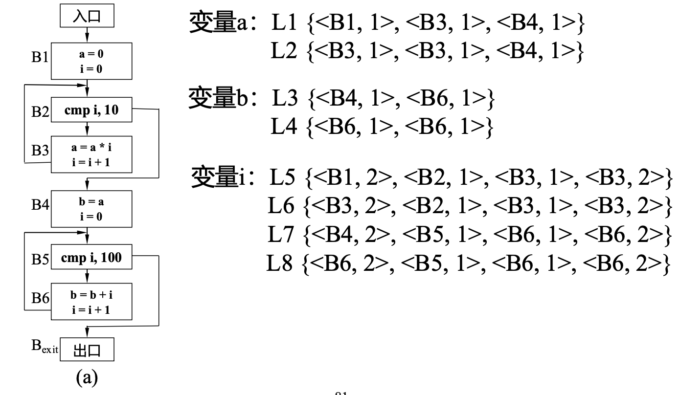 定义-使用链例图