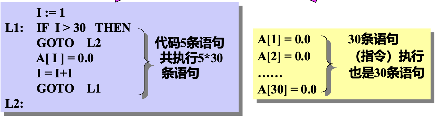 循环展开