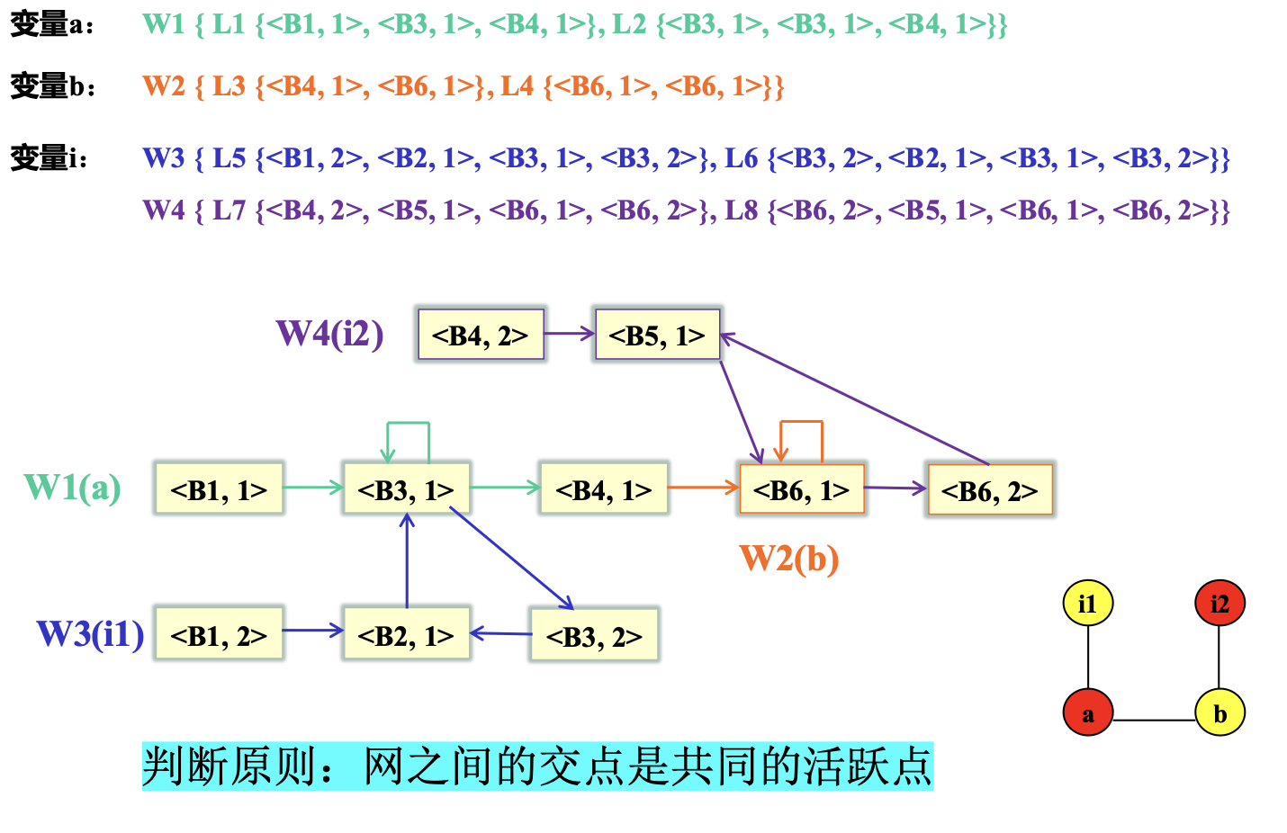 网的构造